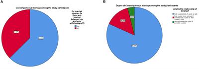 Perception of consanguineous marriage among the qatari population